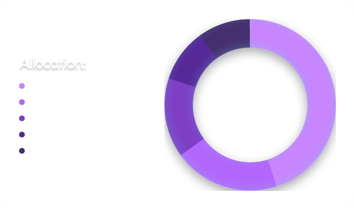 pie chart showing the tokenomics